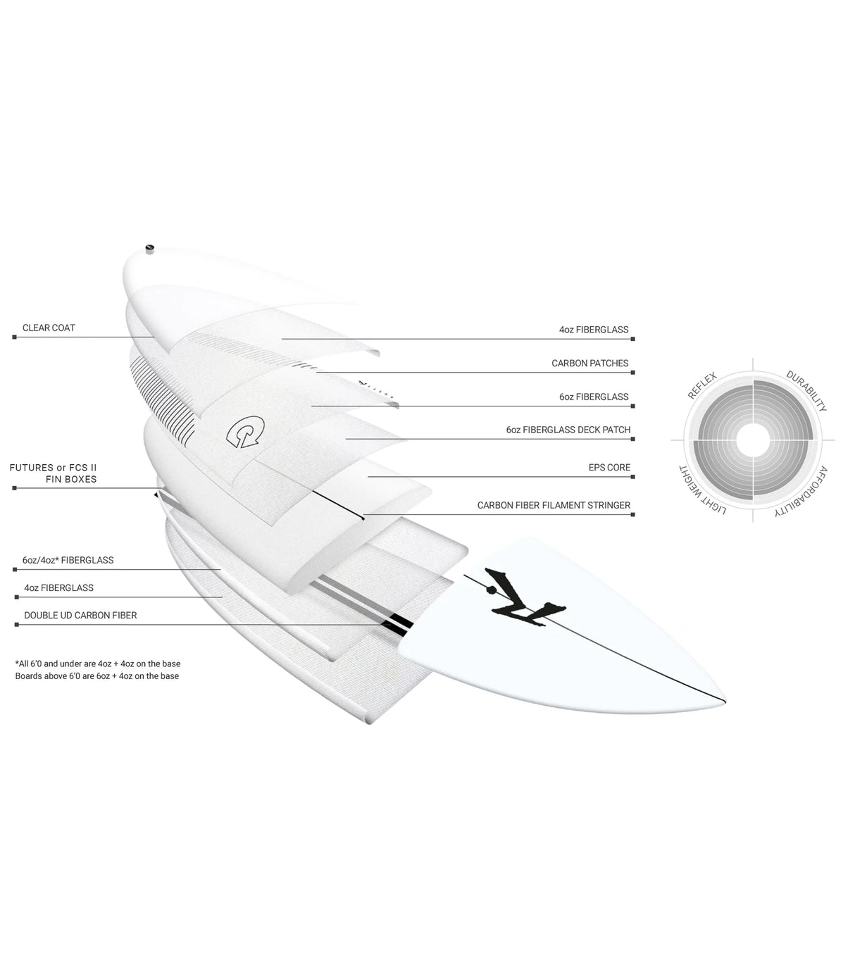 Rusty Egg Not - Torq TEC - FCS II - 4 + 1 Fin
